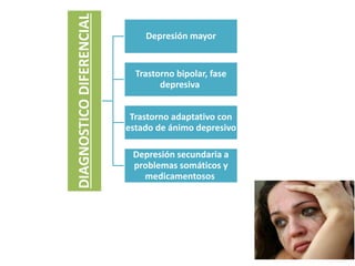 DIAGNOSTICODIFERENCIAL
Depresión mayor
Trastorno bipolar, fase
depresiva
Trastorno adaptativo con
estado de ánimo depresivo
Depresión secundaria a
problemas somáticos y
medicamentosos
 