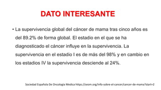 DATO INTERESANTE
• La supervivencia global del cáncer de mama tras cinco años es
del 89.2% de forma global. El estadio en el que se ha
diagnosticado el cáncer influye en la supervivencia. La
supervivencia en el estadio I es de más del 98% y en cambio en
los estadios IV la supervivencia desciende al 24%.
Sociedad Española De Oncología Medica https://seom.org/info-sobre-el-cancer/cancer-de-mama?start=2
 