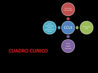 CUADRO CLINICO
CCLX
30 % entre
mamografías
Adenopatía
axilar
Hueso
Hígado
Pulmones
15 %
Enfermedad
mamo
gráficamente
oculta
 