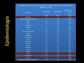 Epidemiología
Estimated cumulative risk of cases, females, breast cancer, Latin America and the
Caribbean in 2012
Population
Incidencia Mortalidad
Prevalencia 1
año
Value Value Value
Argentina 7.7 2.2 101.3
Bolivia (Plurinational State of) 2 0.8 20.7
Brazil 6.3 1.6 75.2
Chile 3.8 1.3 49.4
Colombia 4 1.2 42
Costa Rica 5 1.6 54.3
Cuba 5.6 1.9 78.9
Dominican Republic 3.9 1.4 45
Ecuador 3.5 1.1 37.6
El Salvador 2.4 0.9 26.5
Guatemala 1.3 0.5 11.5
Haiti 2.2 1.2 21.1
Honduras 2.1 0.9 19.4
Jamaica 5.9 2 68.8
Mexico 3.8 1.1 41.5
Nicaragua 2.7 1.2 23
Panama 4.5 1.3 50.9
Paraguay 4.5 1.7 46.9
Peru 2.9 0.9 32.3
Puerto Rico 6.2 1.5 86.2
Uruguay 7.4 2.4 108.8
Venezuela (Bolivarian Republic of) 4.4 1.4 48.3
 