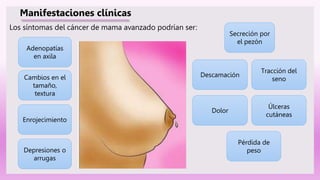Los síntomas del cáncer de mama avanzado podrían ser:
Manifestaciones clínicas
Adenopatías
en axila
Depresiones o
arrugas
Descamación
Cambios en el
tamaño,
textura
Úlceras
cutáneas
Enrojecimiento
Pérdida de
peso
Dolor
Secreción por
el pezón
Tracción del
seno
 