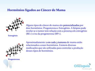 Hormônios ligados ao Câncer de Mama
Alguns tipos de câncer de mama são potencializados por
dois hormônios: Progesterona e Estrogênio. A biópsia pode
revelar se o tumor tem relação com a presença do estrogênio
(RE+) e/ou da progesterona (RP+).
Aproximadamente 2 em cada 3 tumores de mama estão
relacionados a esses hormônios. Existem diversas
medicações que são utilizadas para controlar a produção
desses tipos de hormônios.
Estrogênio
Progesterona
 