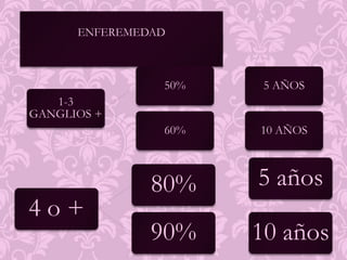 MASTECTOMIA RADICAL MODIFICADAStewart.Función de la localización tumoral. Tipo Madden.Tipo Patey.