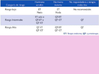 MANEJO ACTUAL DE LA AXILA EN EL Ca. DE MAMA.