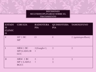 Disección completa (invasivo).Halsted.Supervivencia*, valorar pronostico y asegurar control local del tumor.
