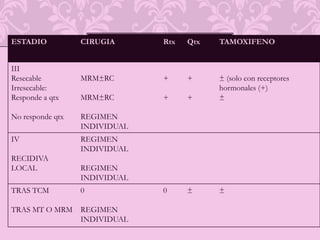 Metástasis saltarinas.I.- Estadio.I-II.- Control local (<3%).6 – 10 ganglios.