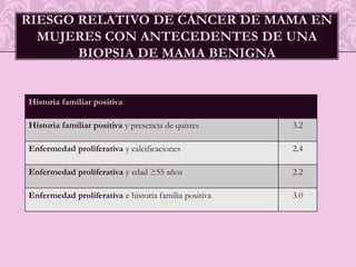 Riesgo relativo de cáncer de mama en mujeres con antecedentes de una biopsia de mama benigna