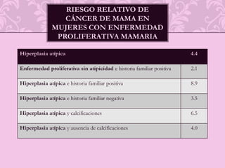 Riesgo relativo de cáncer de mama en mujeres con enfermedad proliferativa mamaria