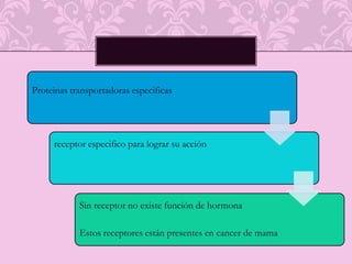 Carcinoma muestra valores de concentración para receptores de esteroides de 0 a 6000 fmol/mg
