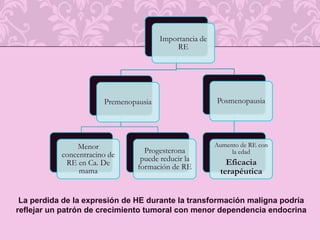 La disminución del contenido de receptores se puede utilizar con otras características del tumor para identificar pacientes con riesgo aumentado de recurrencia o muerte
