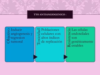 Es un cáncer microscópico sin expansión de la masa tumoral 