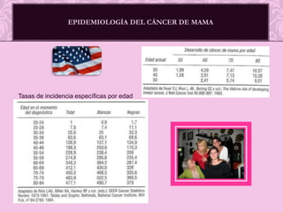 Epidemiología del cáncer de mamaTasas de incidencia específicas por edad