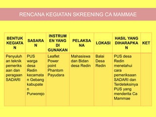 RENCANA KEGIATAN SKREENING CA MAMMAE
BENTUK
KEGIATA
N
SASARA
N
INSTRUM
EN YANG
DI
GUNAKAN
PELAKSA
NA
LOKASI
HASIL YANG
DIHARAPKA
N
KET
Penyuluh
an teknik
pemeriks
aan dan
peragaan
SADARI
PUS
warga
desa
Redin
kecamata
n Gebang
kabupate
n
Purworejo
Leaflet
Power
point
Phantom
Payudara
Mahasiswa
dan Bidan
desa Redin
Balai
Desa
Redin
PUS desa
Redin
menetahui
cara
pemeriksaan
SADARI dan
Terdeteksinya
PUS yang
menderita Ca
Mammae
 