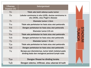 Ukuran
Tumor (T)
Interpretasi
T0 Tidak ada bukti adanya suatu tumor
Tis Lobular carninoma in situ (LCIS), ductus carninoma in
situ (DCIS), atau Paget’s disease
T1 Diameter tumor ≤ 2cm
T1a Tidak ada perlekatan ke fasia atau otot pektoralis
T1b Dengan perlekatan ke fasia atau otot pektoralis
T2 Diameter tumor 2-5 cm
T2a Tidak ada perlekatan ke fasia atau otot pektoralis
T2b Dengan perlekatan ke fasia atau otot pektoralis
T3 Diameter tumor > 5 cm
T3a Tidak ada perlekatan ke fasia atau otot pektoralis
T3b Dengan perlekatan ke fasia atau otot pektoralis
T4 Berapa pun diameternya, tumor telah melekat pada
dinding dada dan mengenai pectoral lymph node
T4a Dengan fiksasi ke dinding toraks
T4b Dengan edema, infiltrasi, atau ulserasi di kulit
STADIUM
TUMOR
 