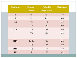 Stadium Ukuran
Tumor
Palpable
Lymph Node
Metastase
0 Tis N0 M0
I T1 N0 M0
IIA T1
T2
N1
N0
M0
M0
IIB T2
T3
N1
N0
M0
M0
IIIA T1, T2
T3
N2
N1
M0
M0
IIIB T4 N3 M0
IV T N M1
 