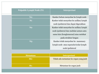 Palpable Lymph Node (N) Interpretasi
N0 Kanker belum menyebar ke lymph node
N1 Kanker telah menyebar ke axillary lymph
node ipsilateral dan dapat digerakkan
N2 Kanker telah menyebar ke axillary lymph
node ipsilateral dan melekat antara satu
sama lain (konglumerasi) atau melekat
pada struktur lengan
N3 Kanker telah menyebar ke mammary
lymph node atau supraclavicular lymph
node ipsilateral
Metastase Interpretasi
M0 Tidak ada metastase ke organ yang jauh
M1 Metastase ke organ jauh
 