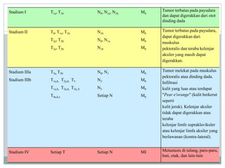 Stadium I T1a, T1b N0, N1a, N1b M0
Tumor terbatas pada payudara
dan dapat digerakkan dari otot
dinding dada
Stadium II T0, T1a, T1b
T2a, T2b
T2a, T2b
N1b
N0, N1a
N1b
M0
M0
M0
Tumor terbatas pada payudara,
dapat digerakkan dari
muskulus
pektoralis dan teraba kelenjar
aksiler yang masih dapat
digerakkan.
Stadium IIIa
Stadium IIIb
T3a, T3b
T1a,b, T2a,b, T3
T1a,b, T2a,b, T3a, b
T4a,b,c
N0, N1
N2
N3
Setiap N
M0
M0
M0
M0
Tumor melekat pada muskulus
pektoralis atau dinding dada.
Infiltrasi
kulit yang luas atau terdapat
"Pear e'orange" (kulit berkerut
seperti
kulit jeruk). Kelenjar aksiler
tidak dapat digerakkan atau
teraba
kelenjar limfe supraklavikuler
atau kelenjar limfa aksiler yang
berlawanan (kontra-lateral).
Stadium IV Setiap T Setiap N MI Metastasis di tulang, paru-paru,
hati, otak, dan lain-lain
 