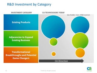 10 © 2014 CA. All rights reserved.
R&D Investment by Category
Size of bubble = share of R&D investment
 
