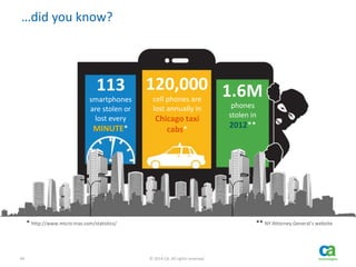 44 © 2014 CA. All rights reserved.
…did you know?
* http://www.micro-trax.com/statistics/ ** NY Attorney General’s website
113
smartphones
are stolen or
lost every
MINUTE*
120,000
cell phones are
lost annually in
Chicago taxi
cabs*
1.6M
phones
stolen in
2012**
 