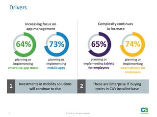 5 © 2014 CA. All rights reserved.
Drivers
Increasing focus on
app management
Complexity continues
to increase
64% 73% 65% 74%
planning or
implementing
enterprise app stores
planning or
implementing
mobile apps
planning or
implementing tablets
for employees
planning or
implementing
smart phones for
employees
Investments in mobility solutions
will continue to rise
These are Enterprise IT buying
cycles in CA’s installed base
1 2
 