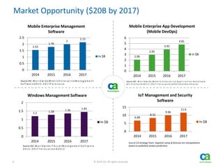 6 © 2014 CA. All rights reserved.
Market Opportunity ($20B by 2017)
1.55
1.79
2
2.15
0
0.5
1
1.5
2
2.5
2014 2015 2016 2017
Mobile Enterprise Management
Software
In $B
Source IDC: W o r l d w i d e M o b i l e E n t e r p r i s e M a n a g e m e n t
S o f t w a r e 2 0 1 3 – 2 0 1 7 F o r e c a s t a
2.06
2.95
3.92
4.81
0
1
2
3
4
5
6
2014 2015 2016 2017
Mobile Enterprise App Development
(Mobile DevOps)
in $B
Source IDC: W o r l d w i d e M o b i l e E n t e r p r i s e A p p l i c a t i o n D e v e l o p m
en t P l a t f o r m 2 0 1 3 – 2 0 1 7 F o r e c a s t a n d 2 0 1 2 V e n d o r S h a r e s
1.2 1.28 1.36 1.45
0
0.5
1
1.5
2
2014 2015 2016 2017
Windows Management Software
In $B
Suurce IDC: W o r l d w i d e I T A s s e t M a n a g e m e n t S o f t w a r e
2 0 1 3 – 2 0 1 7 F o r e c a s t a n d 2 0 1 2
6.68
8.32
9.96
11.6
0
5
10
15
2014 2015 2016 2017
IoT Management and Security
Software
In $B
Suurce CA Strategy Team. Segment sizing & forecast are extrapolations
based on published analyst predictions
 