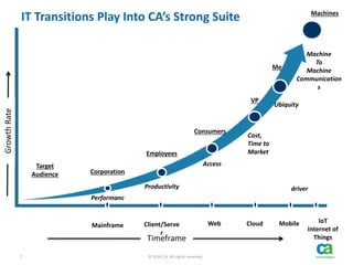 7 © 2014 CA. All rights reserved.
IT Transitions Play Into CA’s Strong Suite Machines
Timeframe
GrowthRate
Performanc
e
Corporation
Mainframe
Productivity
Employees
Client/Serve
r
Access
Consumers
Web
Machine
To
Machine
Communication
s
IoT
Internet of
Things
Me
Mobile
Ubiquity
VP
Cloud
Cost,
Time to
Market
driver
Target
Audience
 