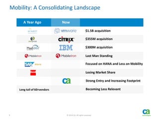 9 © 2014 CA. All rights reserved.
Mobility: A Consolidating Landscape
A Year Ago Now
Long tail of 60+vendors
$1.5B acquisition
$355M acquisition
$300M acquisition
Last Man Standing
Focused on HANA and Less on Mobility
Losing Market Share
Strong Entry and Increasing Footprint
Becoming Less Relevant
 