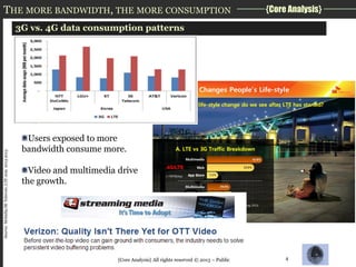 THE MORE BANDWIDTH, THE MORE CONSUMPTION

{Core Analysis}

Source: Mobidia SK Telecom, LTE Asia 2013 2013

3G vs. 4G data consumption patterns

Users exposed to more
bandwidth consume more.
Video and multimedia drive
the growth.

{Core Analysis} All rights reserved © 2013 – Public

4

 