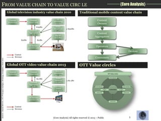 FROM VALUE CHAIN TO VALUE CIRC LE
Global television industry value chain 2010

{Core Analysis}

Traditional mobile content value chain
Content
Owners

Content
Aggregators

Operators

Source: David Mercer, VP, Principal Analyst, Strategy Analytics, June 2011

Devices
Consumers

Global OTT video value chain 2013

OTT Value circles

{Core Analysis} All rights reserved © 2013 – Public

5

 
