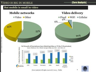 VIDEO IS BIG IN MOBILE

{Core Analysis}

But mobile is small in video

Mobile networks
Video

Video delivery

Other
6%

Fixed
4%

WiFi

Cellular

45%
55%
Source: Ooyala 2013 Video Index

90%

{Core Analysis} All rights reserved © 2013 – Public

6

 