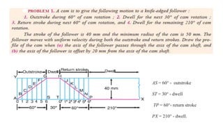 AS = 60° - outstroke
ST = 30° - dwell
TP = 60°- return stroke
PX = 210° - dwell.
 