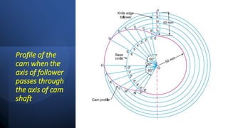 Profile of the
cam when the
axis of follower
passes through
the axis of cam
shaft
 