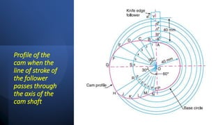 Profile of the
cam when the
line of stroke of
the follower
passes through
the axis of the
cam shaft
 