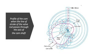 Profile of the cam
when the line of
stroke of the valve
rod passes through
the axis of
the cam shaft
 