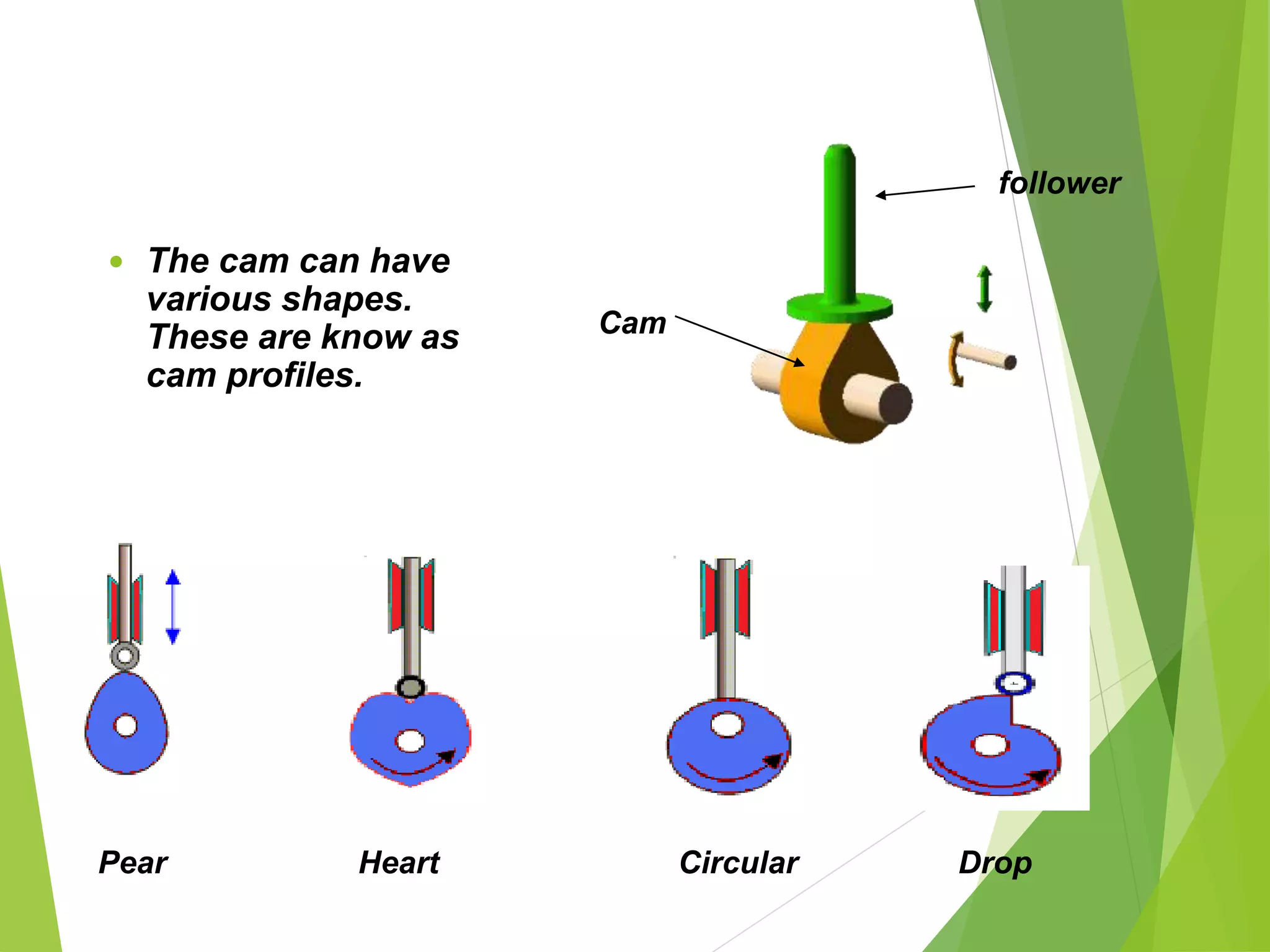  The cam can have
various shapes.
These are know as
cam profiles.
Pear Heart Circular Drop
Cam
follower
