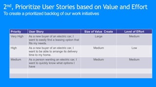 2nd, Prioritize User Stories based on Value and Effort
To create a prioritized backlog of our work initiatives
Priority Us...