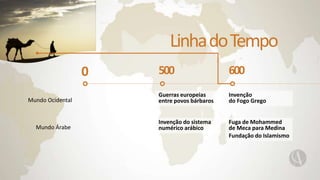 LinhadoTempo
Mundo Árabe
Mundo Ocidental
0 500
Invenção do sistema
numérico arábico
Guerras europeias
entre povos bárbaros
600
Fuga de Mohammed
de Meca para Medina
Fundação do Islamismo
Invenção
do Fogo Grego
 