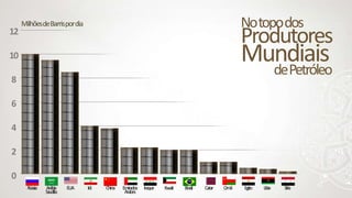 Rússia Arábia
Saudita
EUA Irã China Emirados
Árabes
Iraque Kwait Brasil Catar Omã Egito Líbia Síria
10
8
6
4
2
0
MilhõesdeBarrispordia
12
Notopodos
Produtores
Mundiais
dePetróleo
 