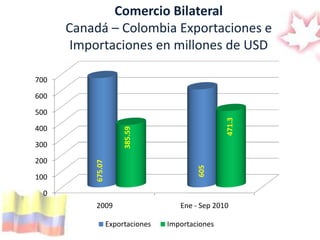 Comercio Bilateral Canadá – Colombia Exportaciones e Importaciones en millones de USD