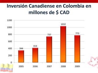 Inversión Canadiense en Colombia en millones de $ CAD Cámara de Comercio Colombo Canadiense Colombo Canadian Chamber of Commerce Chambre de Commerce Colombo Canadienne Cámara de Comercio colom