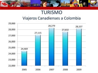 Cámara de Comercio Colombo Canadiense Colombo Canadian Chamber of Commerce Chambre de Commerce Colombo Canadienne Cámara de Comercio colomTURISMO Viajeros Canadienses a Colombia 