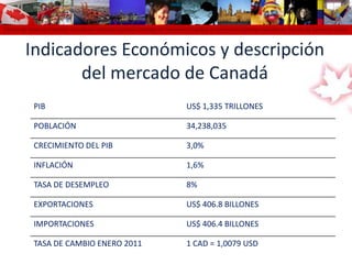 Cámara de Comercio Colombo Canadiense Colombo Canadian Chamber of Commerce Chambre de Commerce Colombo Canadienne Cámara de Comercio colomIndicadores Económicos y descripción del mercado de Canadá