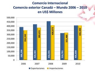 Comercio InternacionalComercio exterior Canadá – Mundo 2006 – 2010 en US$ Millones