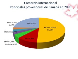 Comercio InternacionalPrincipales proveedores de Canadá en 2009