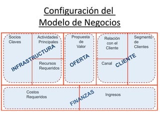 Configuración del 
Modelo de Negocios 
Actividades 
Principales 
Propuesta 
de 
Valor 
Segmento 
de 
Clientes 
Recursos Canal 
Requeridos 
Socios 
Claves 
Relación 
con el 
Cliente 
Costos 
Requeridos 
Ingresos 
 