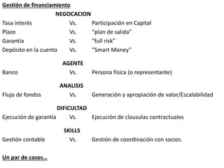 Gestión de financiamiento 
NEGOCACION 
Tasa interés Vs. Participación en Capital 
Plazo Vs. “plan de salida” 
Garantía Vs. “full risk” 
Depósito en la cuenta Vs. “Smart Money” 
AGENTE 
Banco Vs. Persona física (o representante) 
ANALISIS 
Flujo de fondos Vs. Generación y apropiación de valor/Escalabilidad 
DIFICULTAD 
Ejecución de garantía Vs. Ejecución de clausulas contractuales 
SKILLS 
Gestión contable Vs. Gestión de coordinación con socios. 
Un par de casos… 
 
