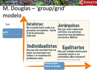pygmalion
training people for great things



  M.	
  Douglas	
  –	
  ‘group/grid’	
  
  modelo	
  
       Text	
                       Fatalistas:                                Jerárquicos
                                    No se puede hacer nada. Las
                                                                   Hay que tener reglas mas
                                    personas son egoístas . Teoría
  grid:	
                                                          estrictas. Las personas
                                    X de las personas:
  +Reglas	
  y	
  normas	
  	
      Todo mal                       necesitan mas disciplina y
                                                                   estructura. Militar.



                                    Individualistas                                  Egalitarios
                                    Hay que dar mas libertad a la
                                                                    Hay que trabajar juntos para
                                    gente. Los mercados son
                                                                    consumir menos y ser
                                    sabios y se resuelvan los
                                                                    sostenibles ¿Nos reunimos?
                                    problemas solos.              Douglas, M, (2008/1966) Purity and Danger, Routledge."



                                                            Orienatción
                                                            hacía el grupo	
  
                                                            	
  
 