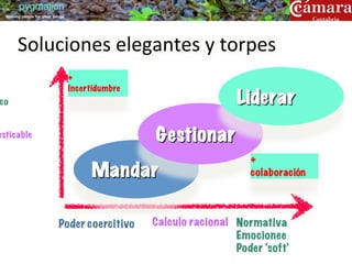 pygmalion
  training people for great things




        Soluciones	
  elegantes	
  y	
  torpes	
  
                                      +
                                      Incertidumbre
co                                                                     Liderar
esticable                                             Gestionar
                                                                          +
                                           Mandar                         colaboración




                               Poder coercitivo       Calculo racional Normativa
                                                                       Emocionee
                                                                       Poder ‘soft’
 