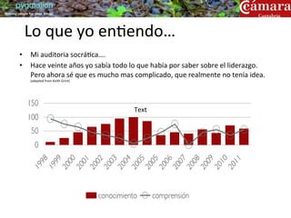 pygmalion
training people for great things




             Lo	
  que	
  yo	
  en?endo…	
  
         •  Mi	
  auditoria	
  socrá?ca….	
  
         •  Hace	
  veinte	
  años	
  yo	
  sabía	
  todo	
  lo	
  que	
  había	
  por	
  saber	
  sobre	
  el	
  liderazgo.	
  
            Pero	
  ahora	
  sé	
  que	
  es	
  mucho	
  mas	
  complicado,	
  que	
  realmente	
  no	
  tenía	
  idea.	
  
                 (adapted	
  from	
  Keith	
  Grint)	
  




               150
                                                                                 Text	
  
               100
                 50
                     0
                      98
                                   99
                                                 00
                                                           01
                                                                02
                                                                       03
                                                                            04
                                                                                 05
                                                                                       05
                                                                                              06
                                                                                                   07
                                                                                                        08
                                                                                                             09
                                                                                                                  10
                                                                                                                       11
                 19
                              19
                                            20
                                                           20
                                                                20
                                                                     20
                                                                          20
                                                                               20
                                                                                    20
                                                                                            20
                                                                                                 20
                                                                                                      20
                                                                                                           20
                                                                                                                20
                                                                                                                     20
                                                                     conocimiento           comprensión
 