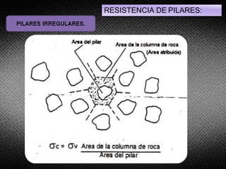 Resistencia de Pilares Mineros
0 Hardy and Agapito(1977)
0 Obert and Duvall(1967)
0 Salamon and Munro(1967),
Holland(1964)...